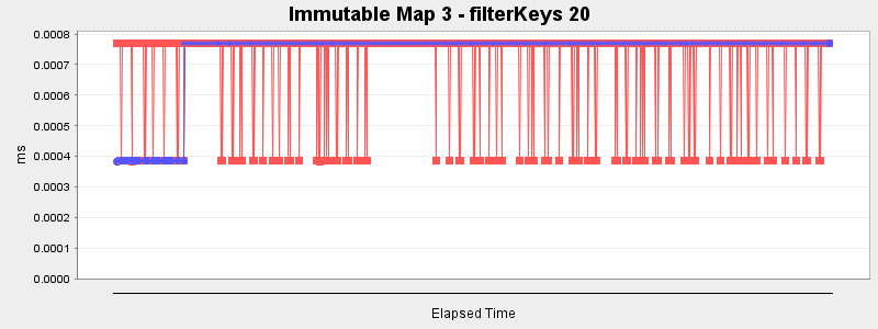 Immutable Map 3 - filterKeys 20
